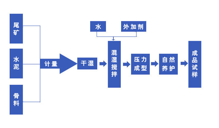 尾礦制磚生產(chǎn)工藝