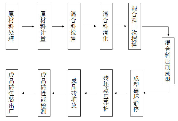 粉煤灰制磚機(jī)生產(chǎn)工藝