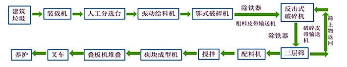 建筑垃圾制磚機生產(chǎn)線